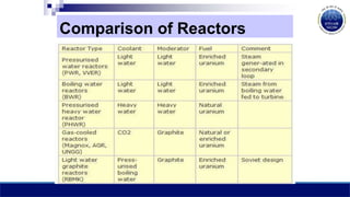 Comparison of Reactors
 