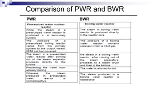 Comparison of PWR and BWR
PWR BWR
 