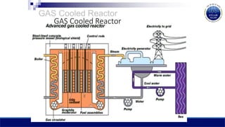 GAS Cooled Reactor
 