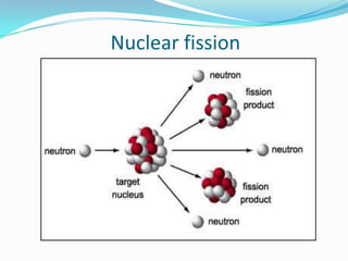  The Phenomenon of “Nuclear Fission” creates a nuclear pollution.