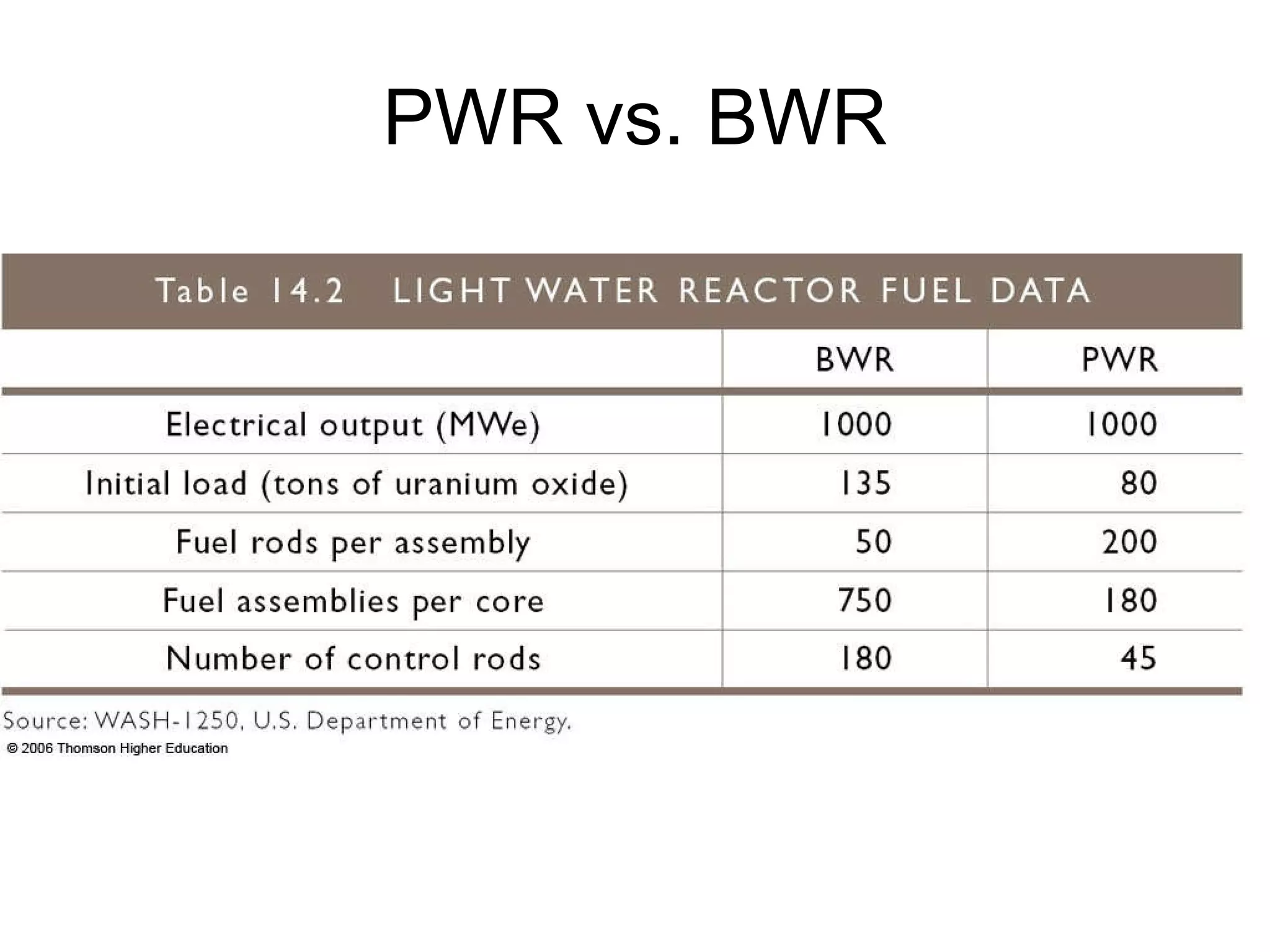 PWR vs. BWR 