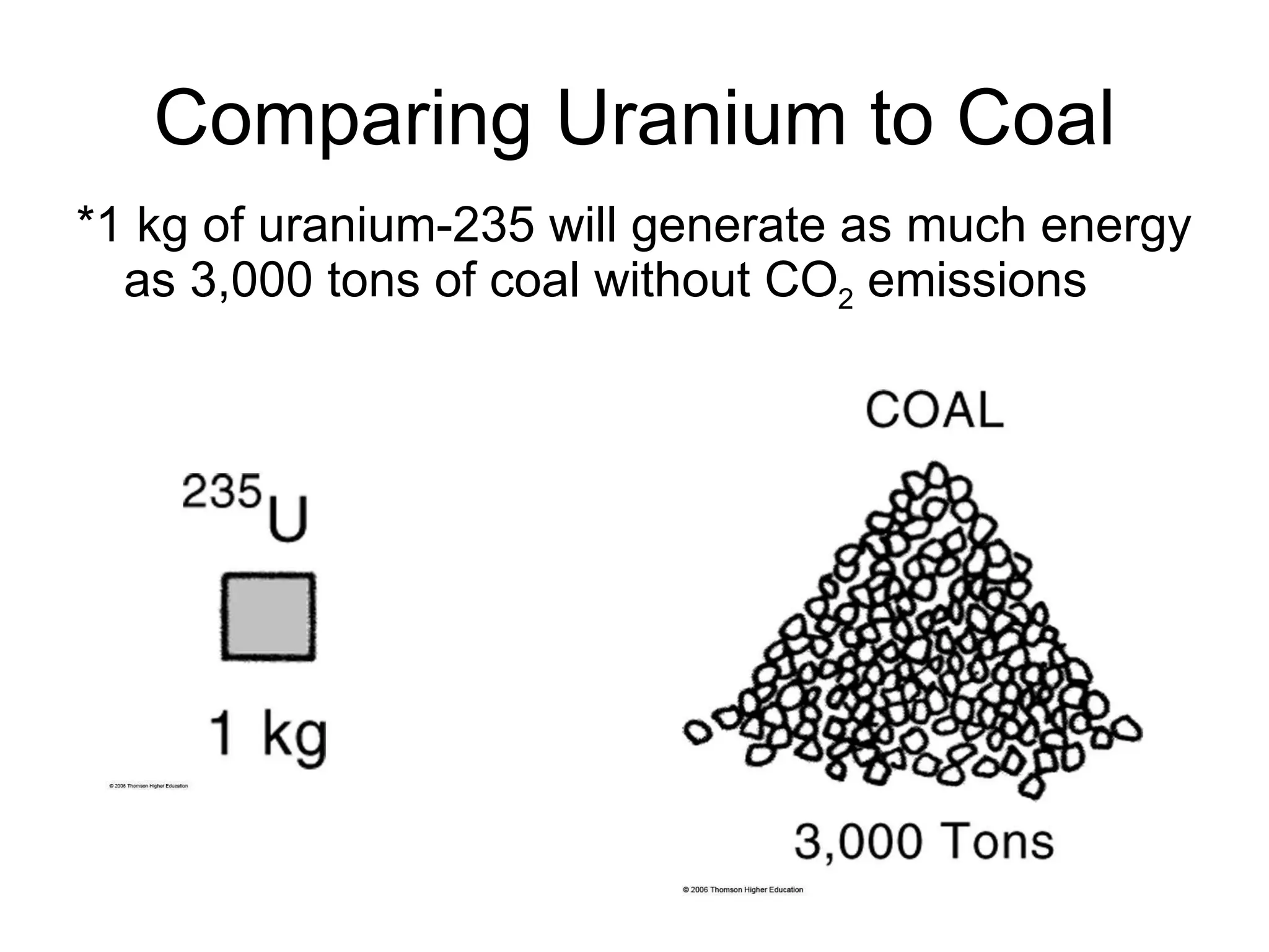 Comparing Uranium to Coal *1 kg of uranium-235 will generate as much energy as 3,000 tons of coal without CO 2  emissions 