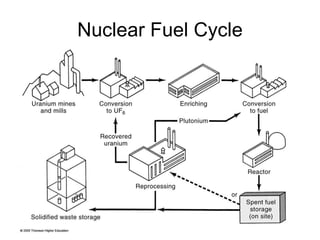 Nuclear Fuel Cycle 