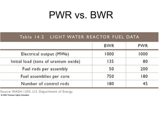 PWR vs. BWR
 