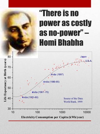 “There is no
power as costly
as no-power” –
Homi Bhabha
10 100 1000 10000
30
40
50
60
70
80 Japan
U.S.A.
India (1951-60)
India (1961 -70)
India (1980-85)
India (1997)
Source of the Data:
World Bank, 1999
LifeExpectancyatBirth(years)
Electricity Consumption per Capita (kWh/year)
 