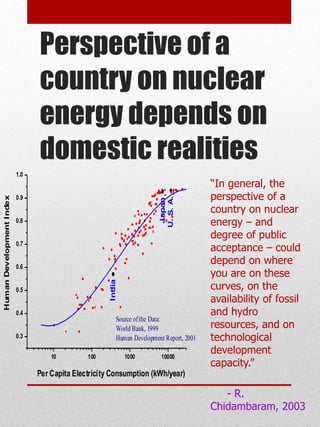 Perspective of a
country on nuclear
energy depends on
domestic realities
10 100 1000 10000
0.3
0.4
0.5
0.6
0.7
0.8
0.9
1.0
India
Japan
U.S.A.
HumanDevelopmentIndex
Per Capita Electricity Consumption (kWh/year)
Source ofthe Data:
World Bank, 1999
Human Development Report, 2001
“In general, the
perspective of a
country on nuclear
energy – and
degree of public
acceptance – could
depend on where
you are on these
curves, on the
availability of fossil
and hydro
resources, and on
technological
development
capacity.”
- R.
Chidambaram, 2003
 