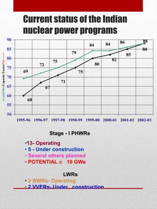 Current status of the Indian
nuclear power programs
85
82
80
75
71
67
60
88
868484
79
75
69
72
88
50
55
60
65
70
75
80
85
90
1995-96 1996-97 1997-98 1998-99 1999-00 2000-01 2001-02 2002-03
Availability/CapacityFactor(%)----->
Stage - I PHWRs
•13- Operating
• 5 - Under construction
• Several others planned
• POTENTIAL  10 GWe
LWRs
• 2 BWRs- Operating
• 2 VVERs- Under construction
 