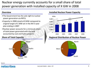 Nuclear energy currently accounts for a small share of total
 power generation with installed capacity of X GW in 2008
 Overview                                                     Installed Nuclear Power Capacity
 •The Government has the sole right to nuclear                     MWe
  power generation via NPCIL                                  5,000                    a%
                                                                                                     Y      Z
 •Capacity in 2008 stood at B MW compared to                  4,000                     X
  original target of C MW set in the Xth 5-year                           V      W




                                        LE
                                                              3,000
  plan ending in 2007                                         2,000



                                       P
 •Nuclear power accounts for a miniscule share
  of total power generated with the bulk
  accounted by coal and hydro projects
                                      M
                                                              1,000
                                                                   0



                                     A
                                                                         2004   2005   2006         2007   2008

 Share of Total Capacity
                          Gas
                         a%
                          b%
                                    S
                                Diesel
                                                              Regional Distribution of Nuclear Power

                                                                                              a%
                                                                                                   North



          Coal f%               c% Hydro                                 West c%

                        d%                                                                    b%
                       e%
                              RES                                                                  South
                    Nuclear

Source:

                                           NUCLEAR POWER – INDIA . PPT                                            4
 
