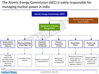 The Atomic Energy Commission (AEC) is solely responsible for
 managing nuclear power in India
                                            Atomic Energy Commission (AEC)

                                                                                                Atomic Energy Regulatory
                                                                                                     Board (AERB)

                                                   Department of Atomic



                                            LE
                                                       Energy (DAE)




                                          MP
  Nuclear Power
  Corporation of
     India Ltd
                     Bhartiya Nabhikiya
                      Vidyut Nigam Ltd  SA       Electronics
                                                Corporation
                                                 of India Ltd
                                                                          Uranium
                                                                         Corporation
                                                                           of India
                                                                                             Heavy Water
                                                                                                Board
                                                                                                                  Nuclear Fuel
                                                                                                                   Complex




     Executing
                                                                                          Production of heavy
   projects and                                                                                                  Supply of nuclear
                     Installation of fast                                Mining and         water used as a
 operating nuclear                           Reactor control and                                                 fuel bundles and
                          reactors                                       processing         moderator and
  power plants for                             implementation                                                       reactor core
                                                                        of nuclear fuel   coolant in reactors,
    electricity                                                                                                    components
                                                                                           operates 6 plants
    generation
Source:

                                                    NUCLEAR POWER – INDIA . PPT                                                  5
 
