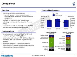 Company A

 Overview                                                                    Financial Performance
 • Operating the atomic power stations                                                                        Profit
          Currently operates U nuclear power plants with a                                                    Total Income
          combined capacity of V We with W under construction              Revenue INR mn                                                    Profit INR mn
          adding X MWe                                                     50,000                                 Y                                  25,000
                                                                                                X                                        Z
 • Emphasis on development of nuclear power                                                                                                          20,000



                                                LE
                                                                           40,000
   technology as an economical source of electrical                                                                                                  15,000
                                                                           30,000


                                               P
   energy                                                                                                                                            10,000
                                                                           20,000                                                                    5,000
 • Generated Y bn units of electricity under the 10th
   Five Year Plan exceeding the target by a%

 Future Outlook
                                            SAM
 • Targeted capacity addition of X MW by 20-- and
                                                                           10,000
                                                                                          2005-06

                                                                                        Capital Expenditure
                                                                                              (2007-08)
                                                                                                               2006-07             2007-08

                                                                                                                                Revenue distribution
                                                                                                                                     (2007-08)
                                                                                                                                                     0




   projected capacity of Y GW by 20--                                      Ancillary schemes
                                                                                                     a%                       Interest       u%
                                                                            Modifications in         b%
 • Construction of B units of C MW PHWRs and U units                       operating stations                             Depreciation        v%
   of V MWe LWRs with option to import ancillary
                                                                                         100%                                   Profit
   products                                                                   Kundalam 1&2           c%                   Fuel charges       w%
 • Developing indigenous capability by initiating                                                                         Heavy water
   manufacturing facilities in partnership with leading                                                                       charges         x%
                                                                               New projects                   Repair & maintenance
   industry partners has been initiated                                           Kaiga 3&4         e%
                                                                                                         d%                                   y%
                                                                                                                       Other operating        z%
                                                                                   RAPP 5&6          f%                      expenses         a%

Source:

                                                          NUCLEAR POWER – INDIA . PPT                                                                        7
 