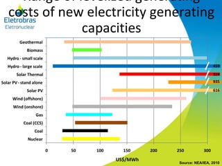 Range of levelized generating
costs of new electricity generating
capacities
0 50 100 150 200 250 300
Nuclear
Coal
Coal (CCS)
Gas
Wind (onshore)
Wind (offshore)
Solar PV
Solar PV- stand alone
Solar Thermal
Hydro - large scale
Hydro - small scale
Biomass
Geothermal
US$/MWh
616
935
324
459
Source: NEA/IEA, 2010
 