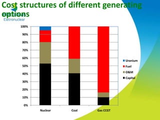 Cost structures of different generating
options
0%
10%
20%
30%
40%
50%
60%
70%
80%
90%
100%
Nuclear Coal Gas CCGT
Uranium
Fuel
O&M
Capital
 