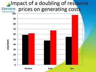 0
10
20
30
40
50
60
70
80
90
100
Nuclear Coal Gas
US$/MWh
Impact of a doubling of resource
prices on generating costs
 