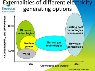 Externalities of different electricity
generating options
Source: EU-EUR 20198, 2003
Natural gas
technologies
Nuclear
power
Wind
Biomass
technologies
Existing coal
technologies
no gas cleaning
New coal
technologies
LOW HIGH
LOW
HIGH
Greenhouse gas impacts
Airpollution(PM10)andotherimpacts
 
