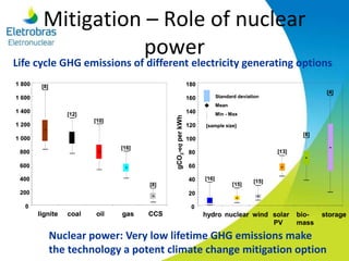 Mitigation – Role of nuclear
power
Life cycle GHG emissions of different electricity generating options
Nuclear power: Very low lifetime GHG emissions make
the technology a potent climate change mitigation option
[8]
[12]
[10]
[16]
[8]
0
200
400
600
800
1 000
1 200
1 400
1 600
1 800
lignite coal oil gas CCS
[8]
[12]
[10]
[16]
[8]
0
200
400
600
800
1 000
1 200
1 400
1 600
1 800
lignite coal oil gas CCS
[15][15]
[16]
[15]
[13]
[8]
[4]
Standard deviation
Mean
Min - Max
[sample size]
0
20
40
60
80
100
120
140
160
180
hydro nuclear wind solar
PV
bio-
mass
storage
[16]
[15]
[13]
[8]
[4]
Standard deviation
Mean
Min - Max
[sample size]
0
20
40
60
80
100
120
140
160
180
hydro nuclear wind solar
PV
bio-
mass
storage
gCO2-eqperkWh
 