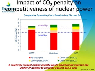 Impact of CO2 penalty on
competitiveness of nuclear power
A relatively modest carbon penalty would significantly improve the
ability of nuclear to compete against gas & coal
Comparative Generating Costs Based on Low Discount Rate
nuclear low
nuclear high
0
1
2
3
4
5
6
7
8
9
CCGT Coal steam IGCC
UScentsperkWh
No carbon price Carbon price $10/tCO2
Carbon price $20/tCO2 Carbon price $30/tCO2
Source: IEA, 2006
 