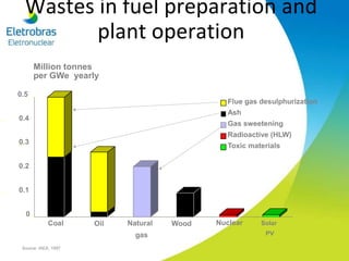 Wastes in fuel preparation and
plant operation
0
0.1
0.2
0.3
0.4
0.5
Flue gas desulphurization
Ash
Gas sweetening
Radioactive (HLW)
Toxic materials
Oil Nuclear Solar
PV
Natural
gas
WoodCoal
Million tonnes
per GWe yearly
Source: IAEA, 1997
 