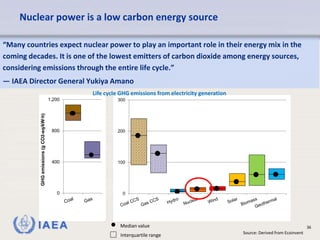 IAEA 36
Nuclear power is a low carbon energy source
Source: Derived from Ecoinvent
0
400
800
1,200
GHGemissions(gCO2-eq/kW∙h)
0
100
200
300
Median value
Interquartile range
“Many countries expect nuclear power to play an important role in their energy mix in the
coming decades. It is one of the lowest emitters of carbon dioxide among energy sources,
considering emissions through the entire life cycle.”
— IAEA Director General Yukiya Amano
Life cycle GHG emissions from electricity generation
 
