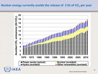 IAEA 37
Nuclear energy currently avoids the release of 2 Gt of CO2 per year
Source: Derived from IEA data
 