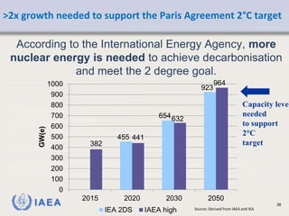 IAEA 38
>2x growth needed to support the Paris Agreement 2°C target
Capacity level
needed
to support
2°C
target
Source: Derived from IAEA and IEA
455
654
923
382
441
632
964
0
100
200
300
400
500
600
700
800
900
1000
2015 2020 2030 2050
GW(e)
IEA 2DS IAEA high
According to the International Energy Agency, more
nuclear energy is needed to achieve decarbonisation
and meet the 2 degree goal.
 