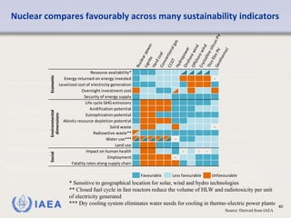 IAEA
* Sensitive to geographical location for solar, wind and hydro technologies
** Closed fuel cycle in fast reactors reduce the volume of HLW and radiotoxicity per unit
of electricity generated
*** Dry cooling system eliminates water needs for cooling in thermo-electric power plants
40
Nuclear compares favourably across many sustainability indicators
Source: Derived from IAEA
Nuclearpower
Lignite
HardcoalConventionalgas
CCGT
Hydropower
Onshorewind
Offshorewind
CrystallinesiliconPV
Thinfilm
PVGeothermal
Economic
Resource availability*
Energy returned on energy invested -
Levelized cost of electricity generation
Overnight investment cost
Security of energy supply
Life cycle GHG emissions
Acidification potential
Eutrophication potential
Abiotic resource depletion potential
Solid waste -
Radioactive waste**
Water use*** -
Land use
Impact on human health - - -
Employment -
Fatality rates along supply chain
Favourable Less favourable Unfavourable
EconomicEnvironmental
dimensions
Social
 