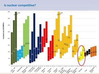 IAEA
Is nuclear competitive?
58
0
50
100
150
200
250
300
350
400
3% 7% 10% 3% 7% 10% 3% 7% 10% 3% 7% 10% 3% 7% 10% 3% 7% 10% 3% 7% 10% 3% 7% 10% 3% 7% 10% 3% 7% 10% 3% 7% 10% 3% 7% 10% 3% 7% 10% 3% 7% 10%
Levelizedcost(US$/MW∙h)
438 423
95
112
132
62
86
108
152
167170
52
88
132
79
128
170
133
171
204
69
91
108109
152
193
97
131
164
160
213
261
109
151
194
53
83
115
78 84
100 99103106
 