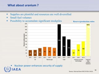 IAEA 59
What about uranium ?
Reserve/production ratios
Source: Derived from OECD NEA IAEA
40 42
53 62 60 55
216
133
113
44
79
100
0
20
40
60
80
100
120
140
160
180
200
220
2001 2007 2013 2001 2007 2013 2001 2007 2013 2001 2007 2013
Oil Natural gas Coal Uranium (current
technology)
Uranium
(fast
neutron
reactors)
Reserveratios(years)
5976
 Supplies are plentiful and resources are well diversified
 Small fuel volumes
 Possibility to accumulate significant stockpiles
 Nuclear power enhances security of supply
 