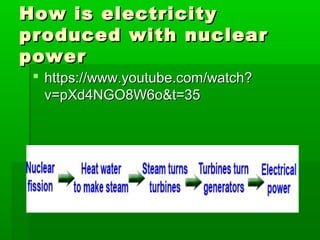 How is electricityHow is electricity
produced with nuclearproduced with nuclear
powerpower
 https://www.youtube.com/watch?https://www.youtube.com/watch?
v=pXd4NGO8W6o&t=35v=pXd4NGO8W6o&t=35
 