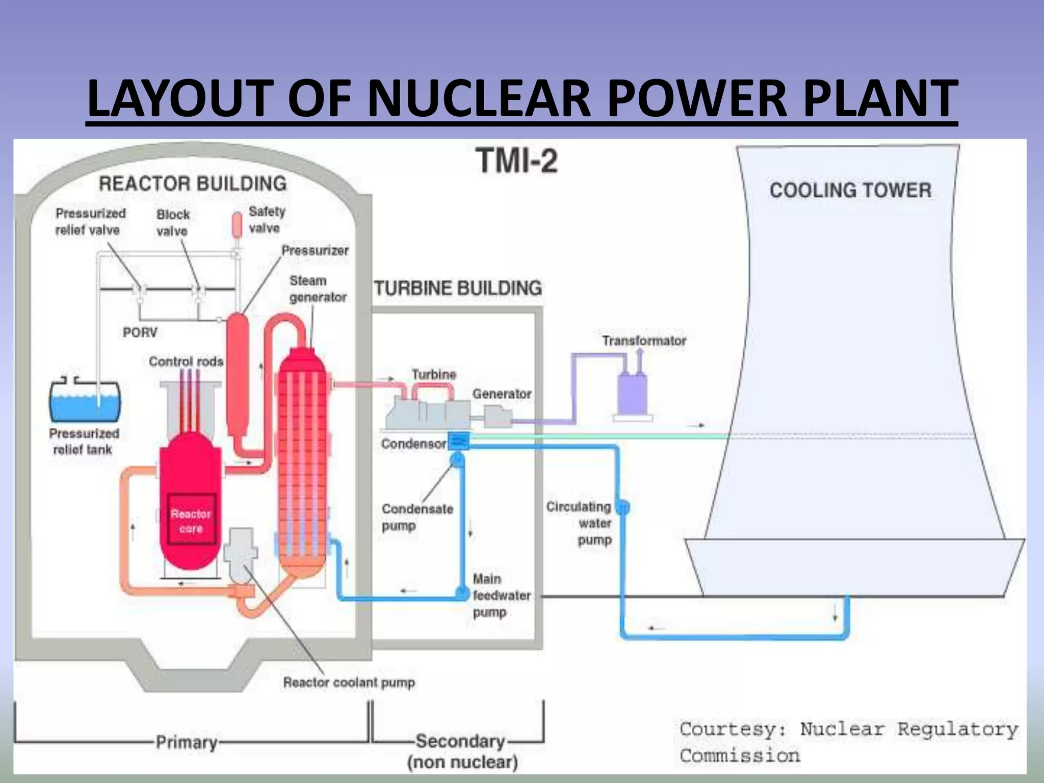 LAYOUT OF NUCLEAR POWER PLANT
 