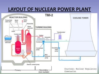 LAYOUT OF NUCLEAR POWER PLANT
 