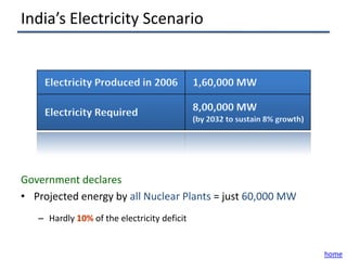 India’s Electricity Scenario




Government declares
• Projected energy by all Nuclear Plants = just 60,000 MW
   – Hardly 10% of the electricity deficit


                                                            home
 