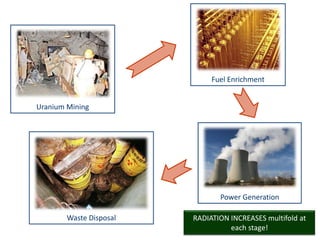 Fuel Enrichment


Uranium Mining




                                Power Generation

        Waste Disposal   RADIATION INCREASES multifold at
                                   each stage!
 