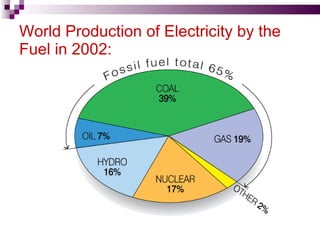World Production of Electricity by the Fuel in 2002: 