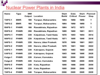 Nuclear Power Plants in India 