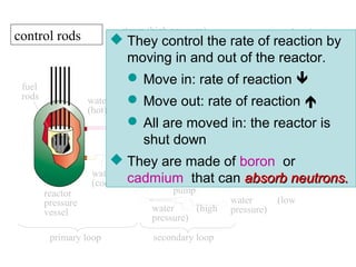control rods
reactor
pressure
vessel
water
(cool)
water
(hot)
water (high
pressure)
water (low
pressure)
coolant out
coolant in
steam condenser
steam (low
pressure)
turbine
electric
power
steam
generator
steam (high pressure)
pump
primary loop secondary loop
fuel
rods
 They control the rate of reaction by
moving in and out of the reactor.
 Move in: rate of reaction 
 Move out: rate of reaction 
 All are moved in: the reactor is
shut down
 They are made of boron or
cadmium that can absorb neutrons.absorb neutrons.
 