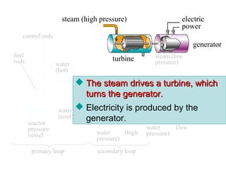 steam
generator
control rods
reactor
pressure
vessel water (high
pressure)
water (low
pressure)
coolant out
coolant in
steam condenser
steam (high pressure)
pump
primary loop secondary loop
fuel
rods
 The steam drives a turbine, whichThe steam drives a turbine, which
turns the generator.turns the generator.
 Electricity is produced by the
generator.
water
(hot)
water
(cool)
steam (low
pressure)
turbine
electric
power
generator
 