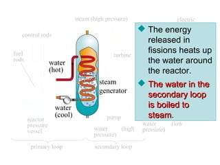 control rods
reactor
pressure
vessel water (high
pressure)
water (low
pressure)
coolant out
coolant in
steam condenser
steam (low
pressure)
turbine
electric
power
pump
primary loop secondary loop
fuel
rods
 The energy
released in
fissions heats up
the water around
the reactor.
 The water in theThe water in the
secondary loopsecondary loop
is boiled tois boiled to
steamsteam.
water
(hot)
water
(cool)
steam
generator
steam (high pressure)
 