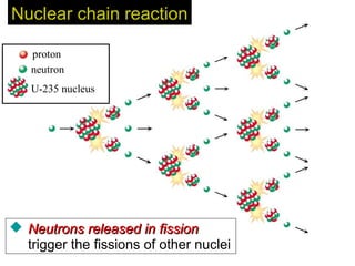 Nuclear chain reactionNuclear chain reaction
 Neutrons released in fissionNeutrons released in fission
trigger the fissions of other nuclei
proton
neutron
U-235 nucleus
 