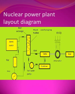 Nuclear Power Tree Nuclear power plant FUNDAMENTAL | PPTX