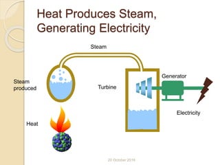 Heat Produces Steam,
Generating Electricity
20 October 2016
Heat
Steam
produced
Steam
Turbine
Generator
Electricity
 