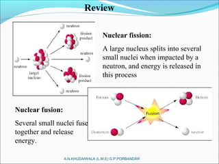 Review
Nuclear fission:
A large nucleus splits into several
small nuclei when impacted by a
neutron, and energy is released in
this process
Nuclear fusion:
Several small nuclei fuse
together and release
energy.
A.N.KHUDAIWALA (L.M.E) G.P.PORBANDAR
 