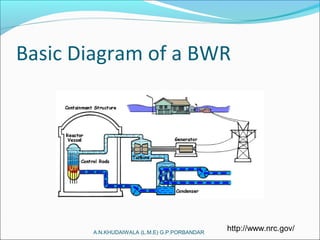 Basic Diagram of a BWR
A.N.KHUDAIWALA (L.M.E) G.P.PORBANDAR
http://www.nrc.gov/
 