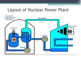 Layout of Nuclear Power Plant
3
 