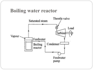 Boiling water reactor
 