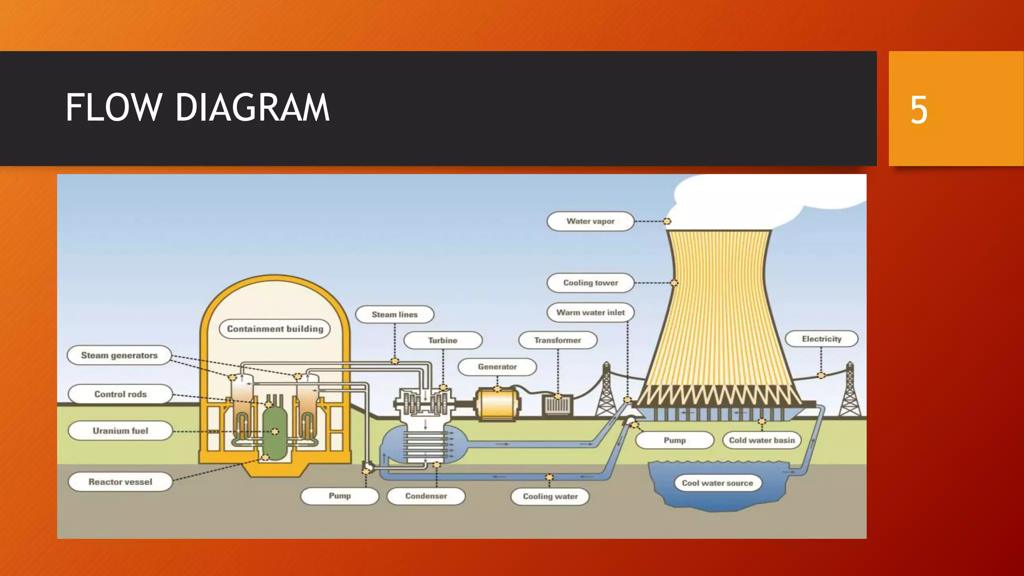 Nuclear power plant | PPTX | Power and Energy Industry | Industries