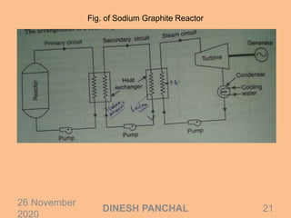 Fig. of Sodium Graphite Reactor
26 November
2020
21DINESH PANCHAL
 