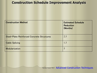 Nuclear Power Plant Advanced Construction Techniques
Construction Schedule Improvement Analysis
Construction Method Estimated Schedule
Reduction
(Months)
Steel-Plate Reinforced Concrete Structures 2.3
Cable Splicing 1.3
Modularization 5
 