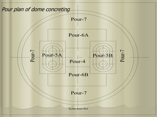 Nuclear Power Plant
Pour-7
Pour-5B
Pour-4
Pour-5A
Pour-7
Pour-7
Pour-7
Pour-6A
Pour-6B
Pour plan of dome concreting
 
