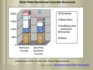 Nuclear Power Plant
0
5000
10000
15000
20000
Reinforced
Concrete
Steel Plate
Reinforced
Concrete
Formworker
Rebar Placer
Scaffolding other
construction
Ironworker
Others
Comparison of the On-Site Man Power Requirements
Advanced Construction Techniques
Steel-Plate Reinforced Concrete Structures
 