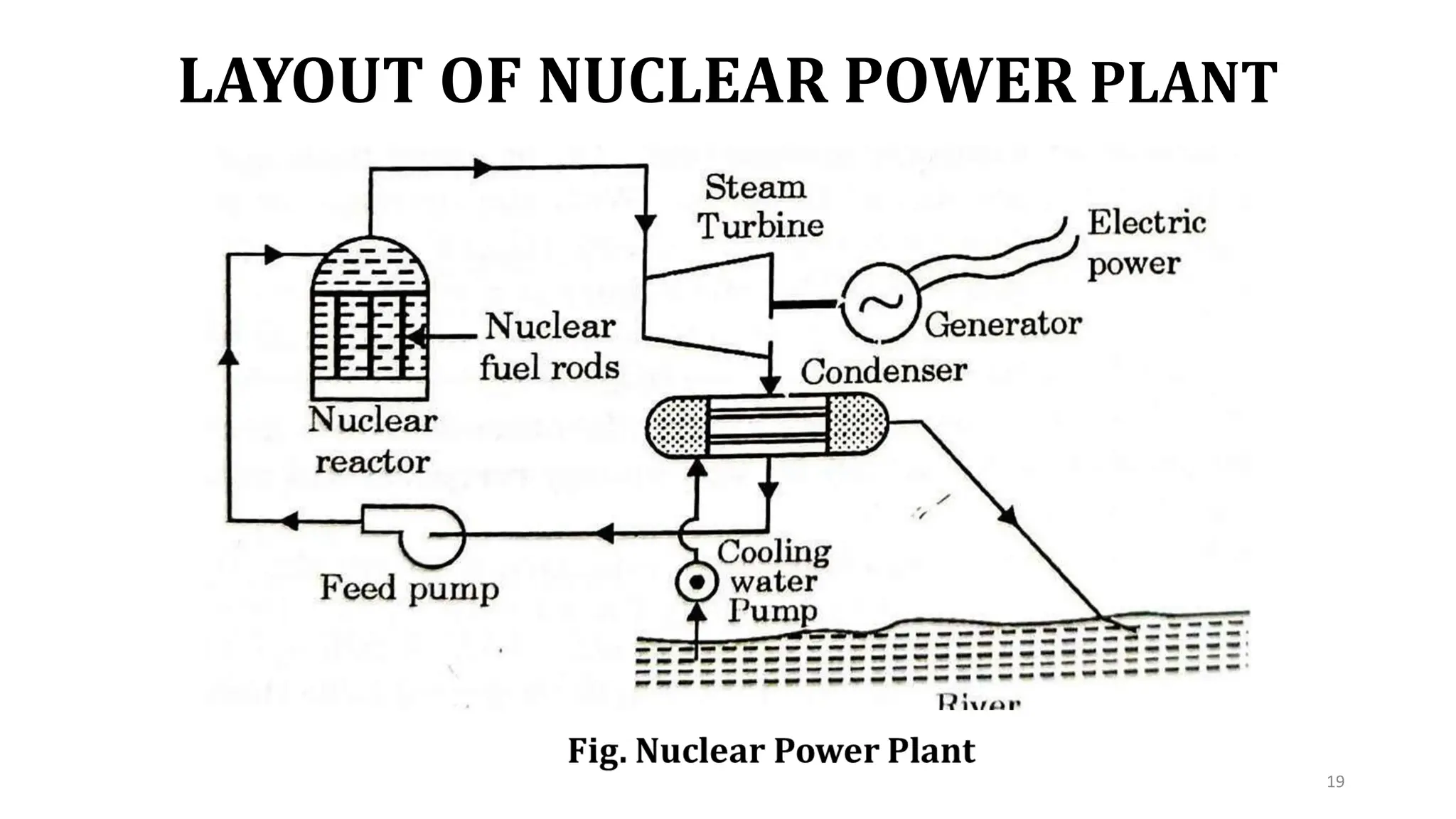 NUCLEAR POWER PLANT for Thermal Engineering | PDF